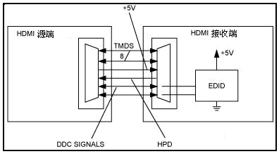 HDMI、DVI新技術(shù)與芯片及其應(yīng)用 通信線路的演進(jìn)與融合